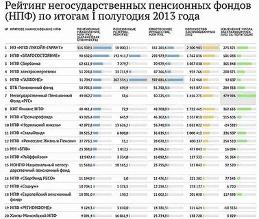 Рейтинги фондов нпф