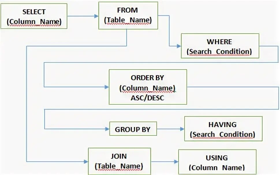 Name from where name like. SQL Clause что это. Синтаксис where. Modify Clause SQL. Update Table_name Set column_name = New_value where condition.