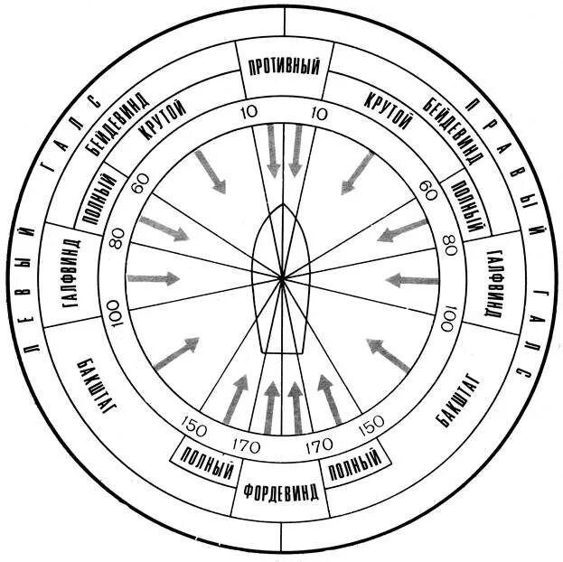 Левентик бейдевинд галфвинд Бакштаг Фордевинд. Направление движение относительно ветра. Галсы парусного судна.