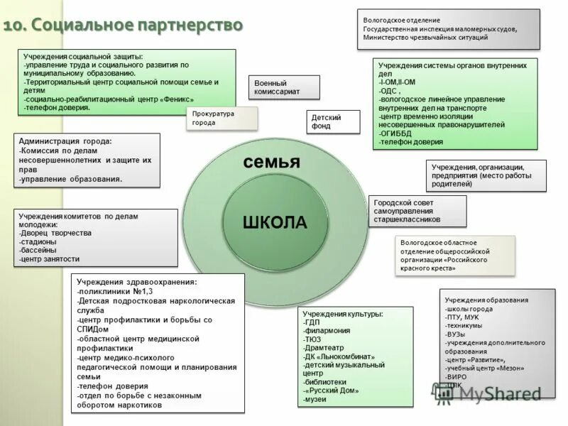 понятие и стороны социального партнерства. социальноепартнермтао. основные принципы социального партнерства. формы социальноготпартнерства. система социальеого парт.