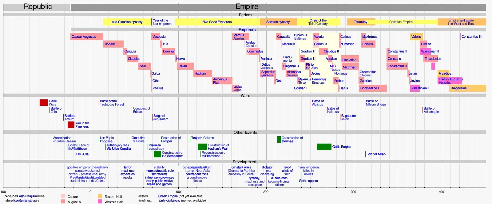 Timeline история. Timeline of World History. Timeline of Roman Empire. Human History timeline.