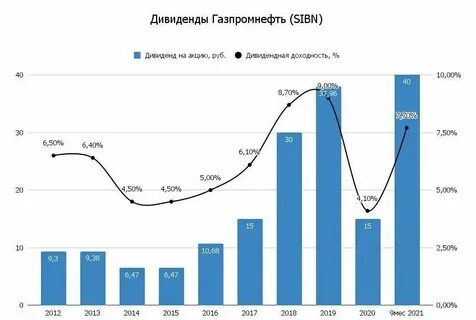Какие дивиденды по акциям газпрома