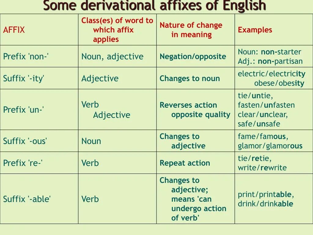 Affixes in English таблица. Affixation примеры. Adjective Noun примеры. Affixation в английском. Prefixes of adjectives