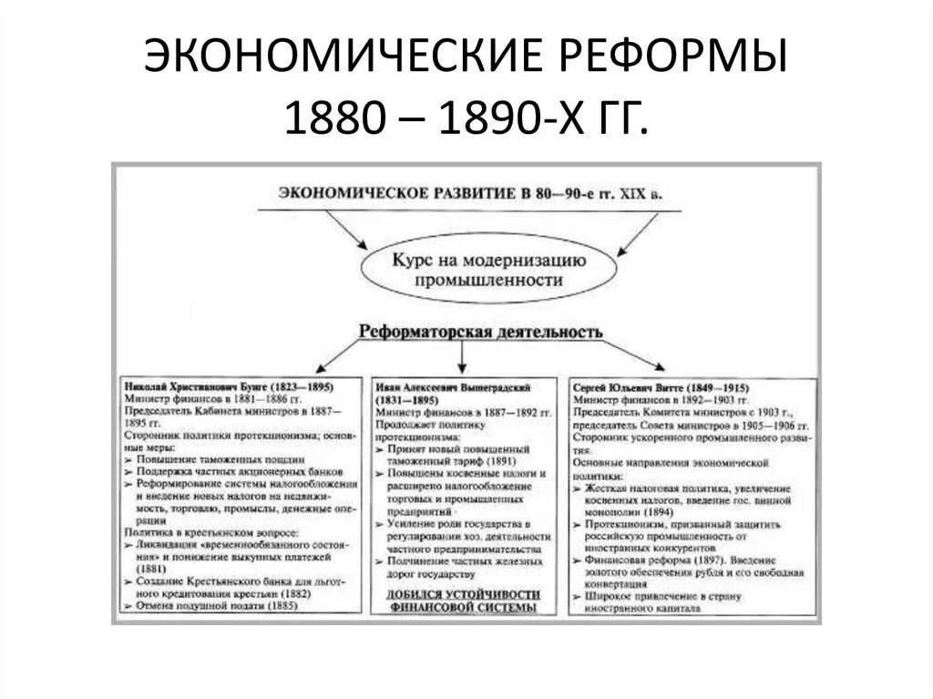 Экономическая политика бунге и вышнеградского. Реформы Бунге Вышнеградского Витте. Внешняя политика России 1880-1890. Реформы Бунге Витте Вышнеградского таблица. Экономические реформы 1880-1890.