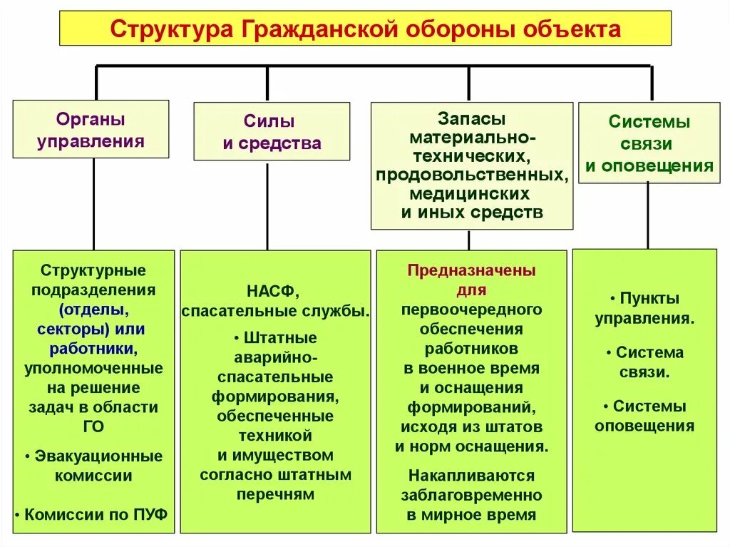 Организация службы го. Структурные подразделения гражданской обороны. Структура гражданской обороны на объектах экономики. Типовая структура гражданской обороны. Органы управления гражданской обороны в организации.