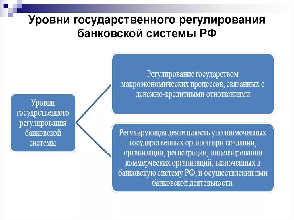 Уровни государственного регулирования банковской системы РФ. Государственное регулирование банковской деятельности. Правовое регулирование банков. Правовое регулирование банковской системы.