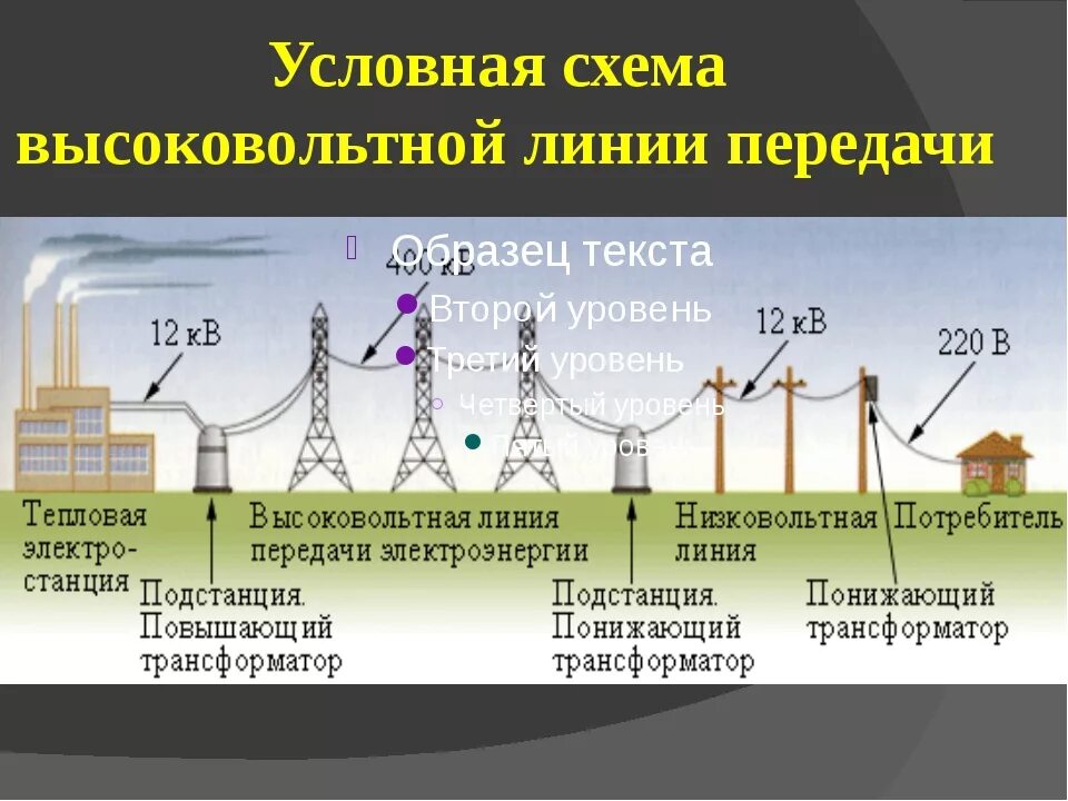 Почему часть электроэнергии. Схема передачи электроэнергии физика. Схема передачи электрической энергии переменного тока. Условная схема высоковольтной линии передач. Передача электроэнергии от электростанции до потребителя.