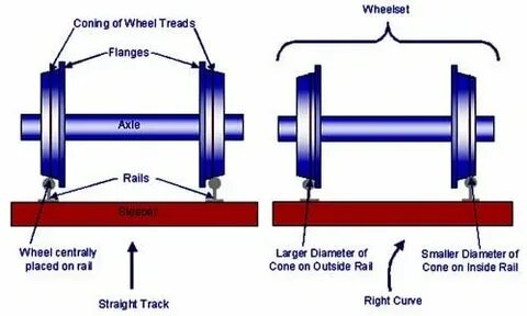 Parts of train