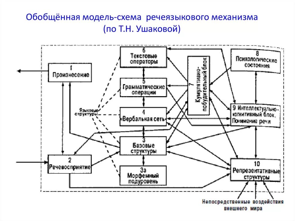 Механизм восприятия речи схема. Модель речеязыкового механизма Ушакова. Модели порождения речи психолингвистика. Психолингвистика схема. Порождения и восприятия речи