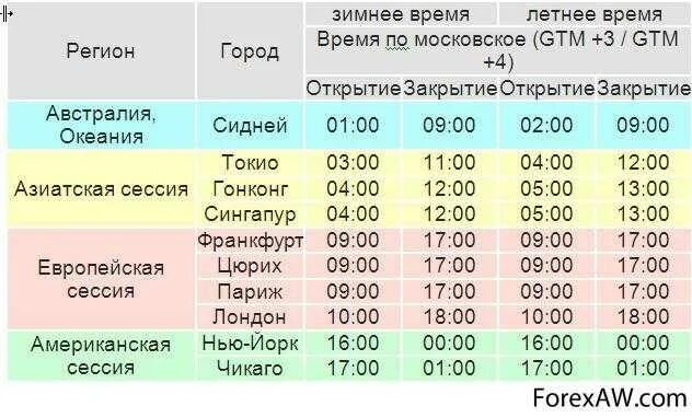 Таблица торговых сессий. Расписание торговых сессий. Торговые сессии на бирже расписание. График торговых сессий форекс.