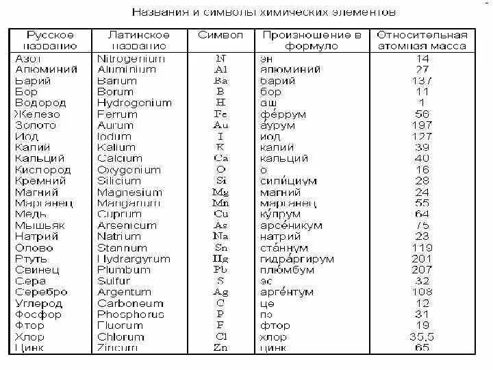 Название элементов по формуле. Таблица Менделеева с латинскими названиями элементов. Названия хим элементов таблица 8 класс. Название некоторых химических элементов таблица 1 8 класс. Названия и символы химических элементов таблица.