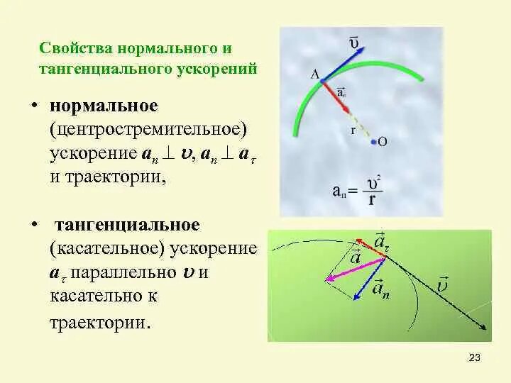 Нормальная и тангенциальная составляющие. Направление нормального ускорения и тангенциального ускорения. Нормальное и тангенциальное ускорение формулы. Нормальное и тангенциальное ускорение рисунок.