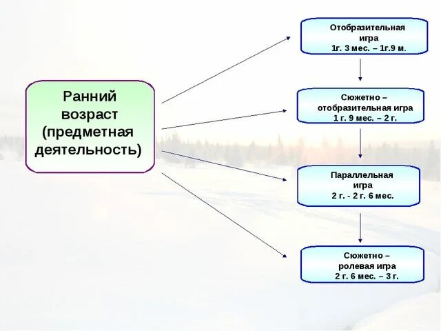 Развитие предметной деятельности в раннем возрасте. Схема развития предметной деятельности. Развитие предметной деятельности детей раннего возраста. Деятельность детей раннего возраста схема. Последовательность этапов игры