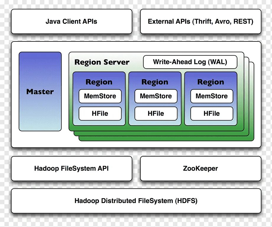 Архитектура кластера Hadoop. Hadoop архитектура. Hadoop схема. Apache Hadoop. Java клиент