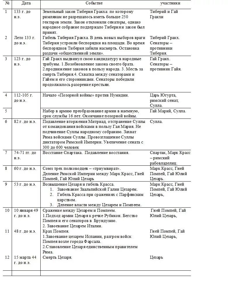 Таблица древний рим 5 класс по истории. Таблица гражданские войны в Риме год события и участники. Гражданские войны в Риме таблица. Гражданские войны в Риме таблица год событие главные участники. Гражданские войны в древнем Риме таблица.