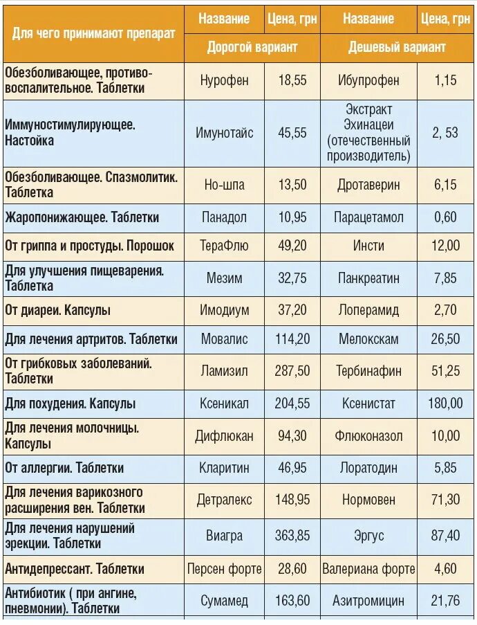 Аналогично лекарств. Дешёвые аналоги дорогих лекарств таблица. Аналог импортных лекарств таблица. Дешевые аналоги лекарственных препаратов таблица. Таблетки аналоги дорогих лекарств таблица.