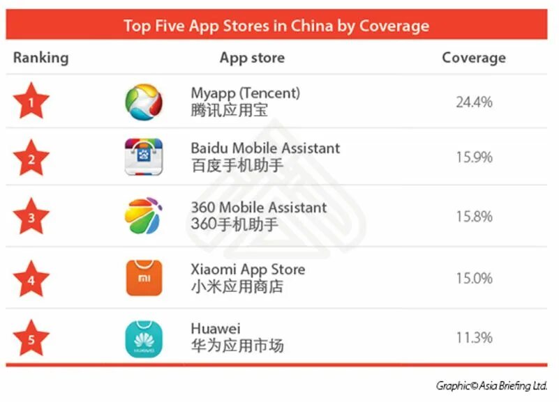 Китай какие приложения. Китайский магазин приложений. Китайские магазины приложений Android. Приложения в Китае. Китайский магазин приложений для андроид на русском.