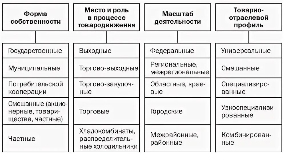 Классификация оптовых торговых предприятий. Классификация оптовых торговых предприятий схема. Классификация оптовой торговли. Классификация предприятий оптовой торговли. Типы торговой организации