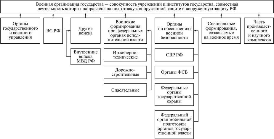 К военным организациям относится. Структура военной организации РФ схема. Организационная структура Министерства обороны РФ. Система военной организации государства РФ. Военная организация государства структурная схема.