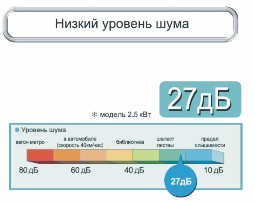 Уровень шума сравнение. Уровень шума 40 ДБ для холодильника. 38 ДБ уровень шума для холодильника. Низкий уровень шума. Уровни шума в ДБ.