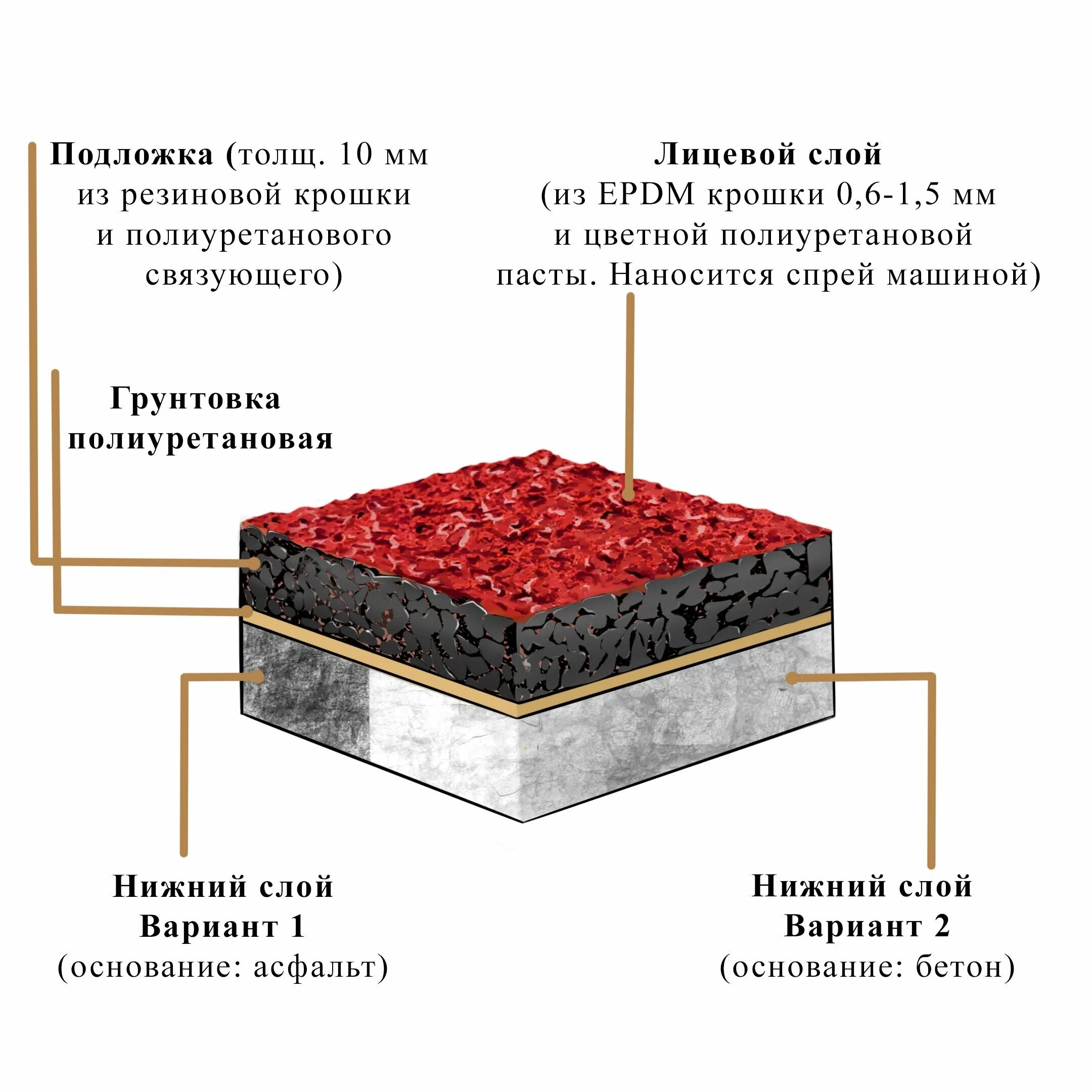 Расход резиновой крошки на 1. Распылитель резиновой крошки PTJ-120. Покрытие резиновой крошкой пирог. Конструкция покрытия из резиновой крошки. Покрытие из резиновой крошки разрез.