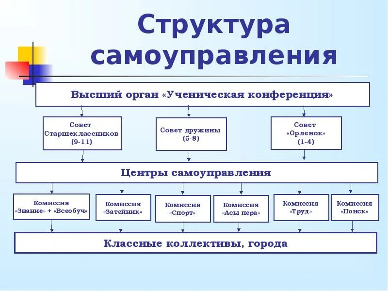 Органы самоуправления и административные организации. Структура организации школьного ученического самоуправления.. Структура ученического самоуправления схема. Структура органов ученического самоуправления в школе. Состав ученического самоуправления.