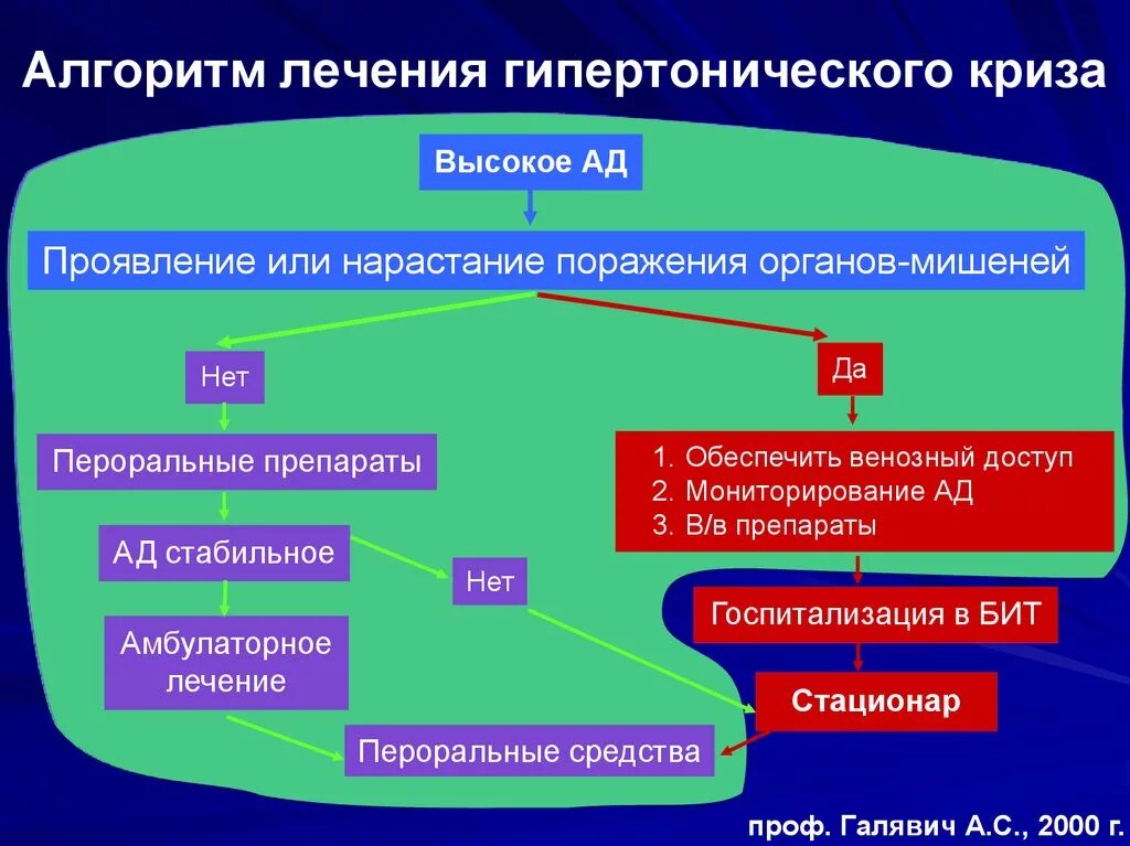 Ишемический криз. Алгоритм ведения больных с гипертоническим кризом. Алгоритм лечения гипертонического криза. Тактика ведения пациента с гипертоническим кризом. Терапия осложненного гипертонического криза.