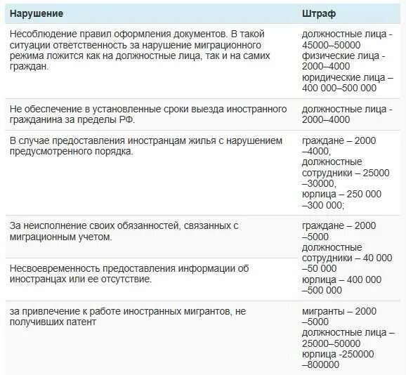 Сроки фмс. Ответственность за нарушение миграционного законодательства. Штраф за нарушение. Штрафы за иностранных граждан. Штраф за нарушение миграционного режима в РФ.