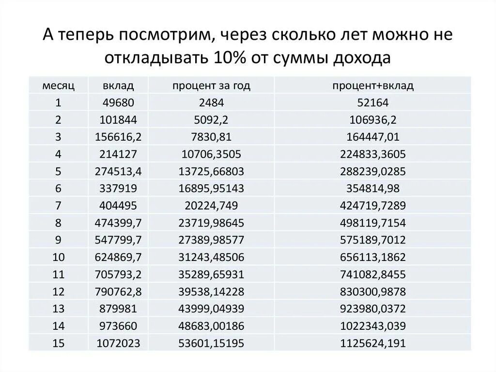 Дни по возрасту. Если каждый месяц откладывать по 1000 рублей. Схема заработка в процентах. Откладывать по 10 процентов от дохода. Таблица копить откладывать деньги.