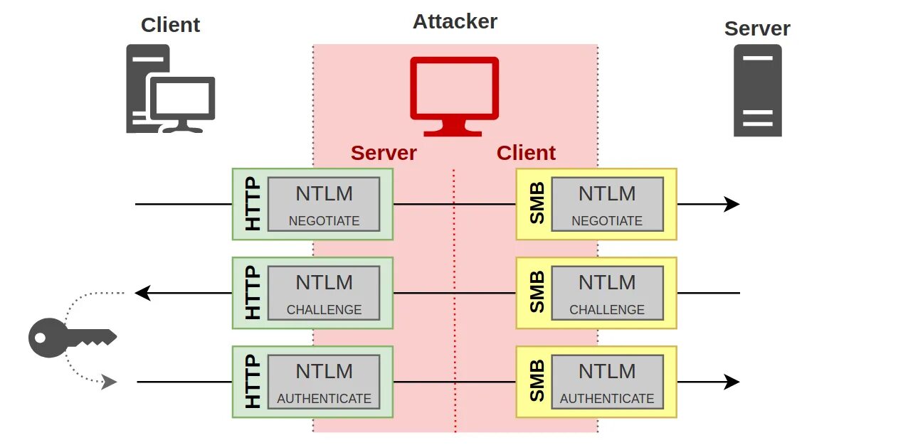 Channel bind
