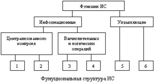 Ис функционального уровня