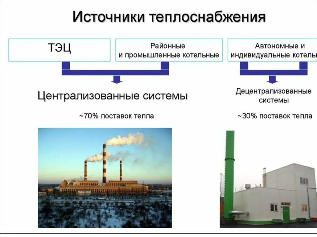 Виды и классификация систем теплоснабжения. Источники тепла в системах теплоснабжения. Схемы автономных источников теплоснабжения. Схема системы децентрализованного теплоснабжения.