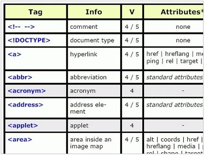 Html5 type. Шпаргалка по html css. шпаргалка html5 css. html tags таблица. html теги шпаргалка.