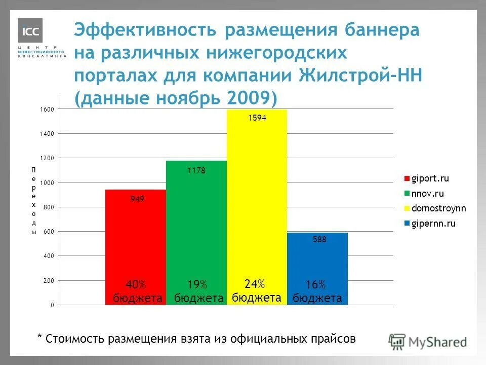Эффективность размещения. Формы эффективности. Эффективность размещения в печатных журналах. Эффективность размещения. Эффективность размещения в сми.