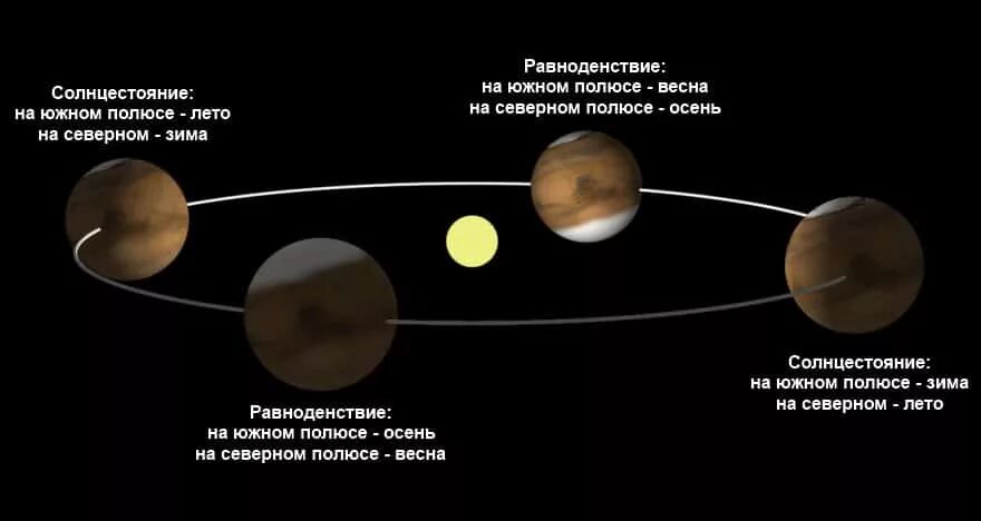 Орбита планеты марс. Орбита Марса и земли. Орбита и вращение Марса. Орбита Марса относительно земли. Марс Продолжительность года и суток.