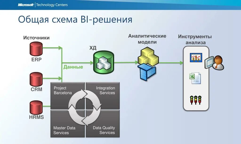 Bi система схема. EPM системы что это. Источники данных CRM систем. Схема процессинг, КХД, CRM, АБС. Bi процессы