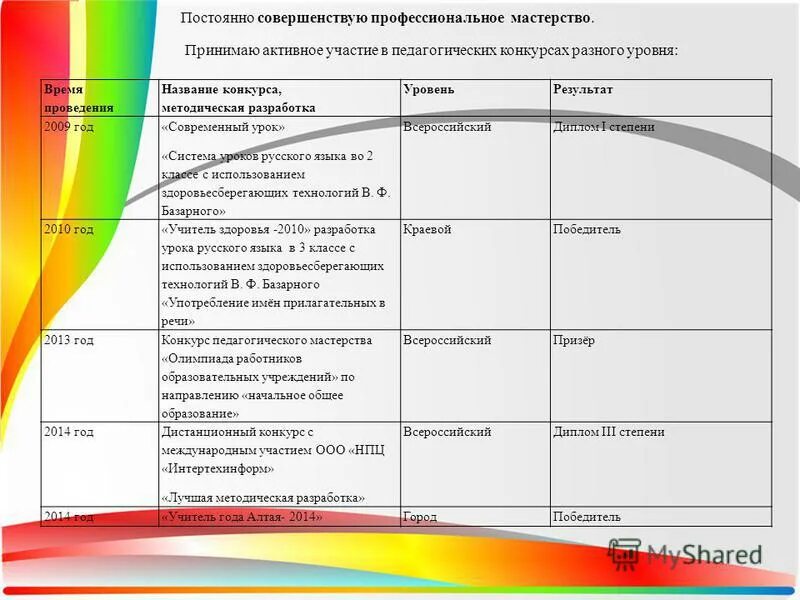 Конкурсы различного уровня