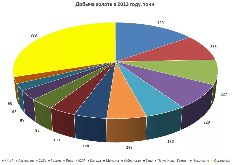 Какая страна является лидером по добыче золота. Добыча золота статистика. Диаграмма добычи золота в мире. Мировая добыча золота по годам.