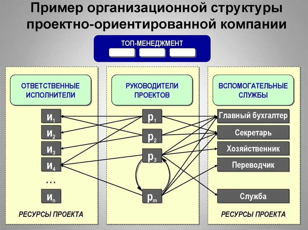 Какая модель используется. Организационная структура проектно-ориентированной компании пример. Структура проектной организации. Организационная структура проекта образец. Проектирование структуры организации.