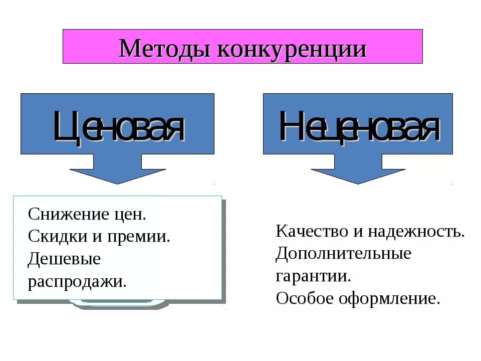Использование неценовой конкуренции. Ценовая конкуренция примеры. ценовая и неценовая конкуренция. неценовые методы конкуренции. ценовые и неценовые методы конкуренции.