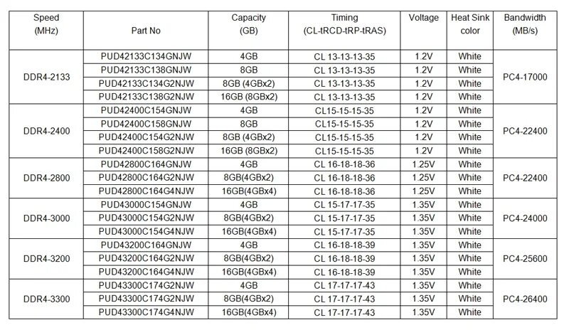 Dimm частота. Таблица оперативной памяти ddr4. Тайминги оперативной памяти ddr4 таблица. Тайминги оперативной памяти ddr4. Таблица разгона оперативной памяти ddr4.