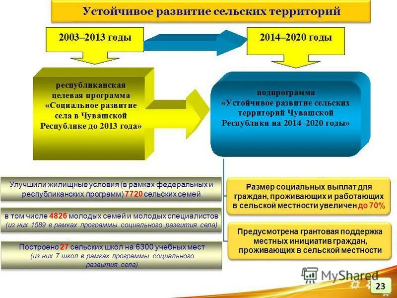Программа устойчивое развитие сельских территорий. Механизм развития сельских территорий. Развитие сельских территорий. Программа устойчивое развитие сельских территории. Развитие сельских территорий.