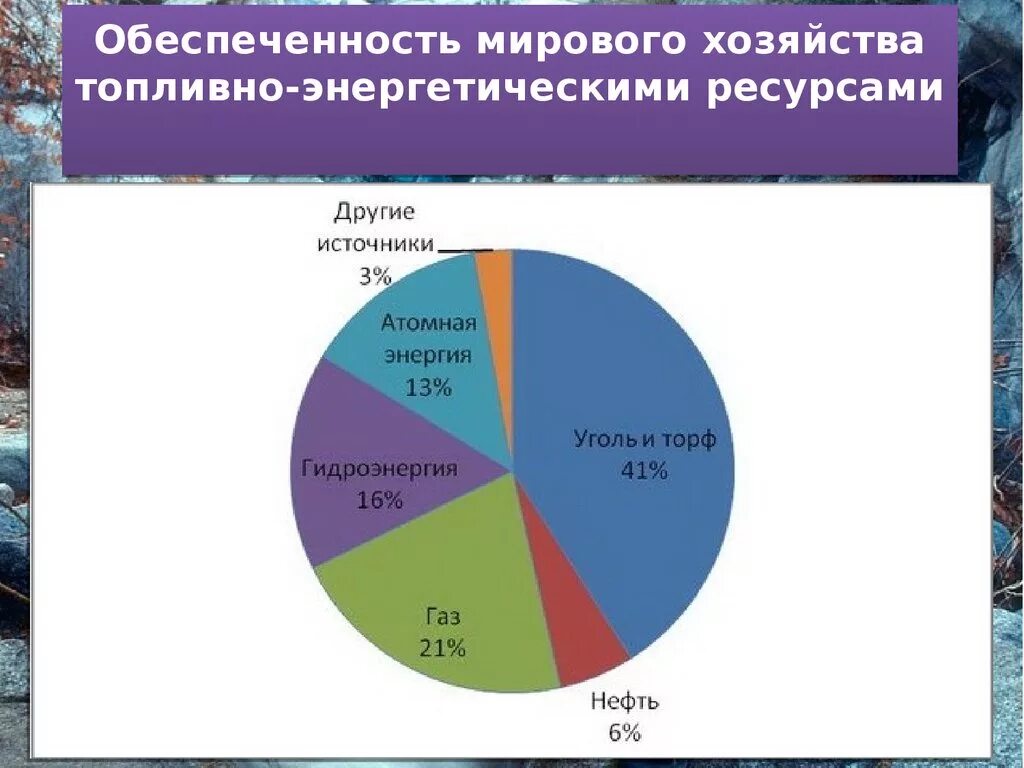 Топливоэнепгетические ресурсы. Топливно энергетические ресурсы. Мировые запасы топливно-энергетических ресурсов. Топливно-энергетические ресурсы России. Топливно энергетический ресурс тэр