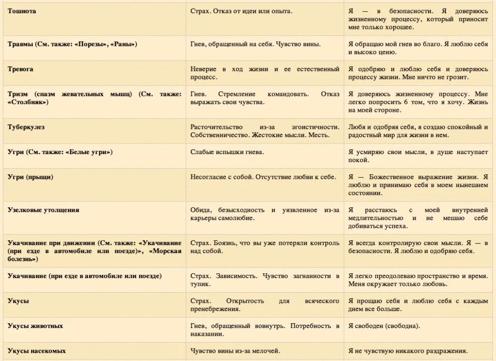 Психосоматика алфавит заболеваний. Психосоматика заболеваний таблица Луизы Хей.