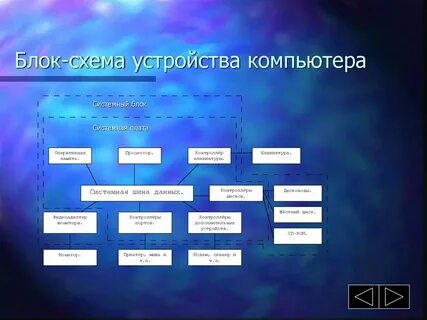 Блок схема компьютера