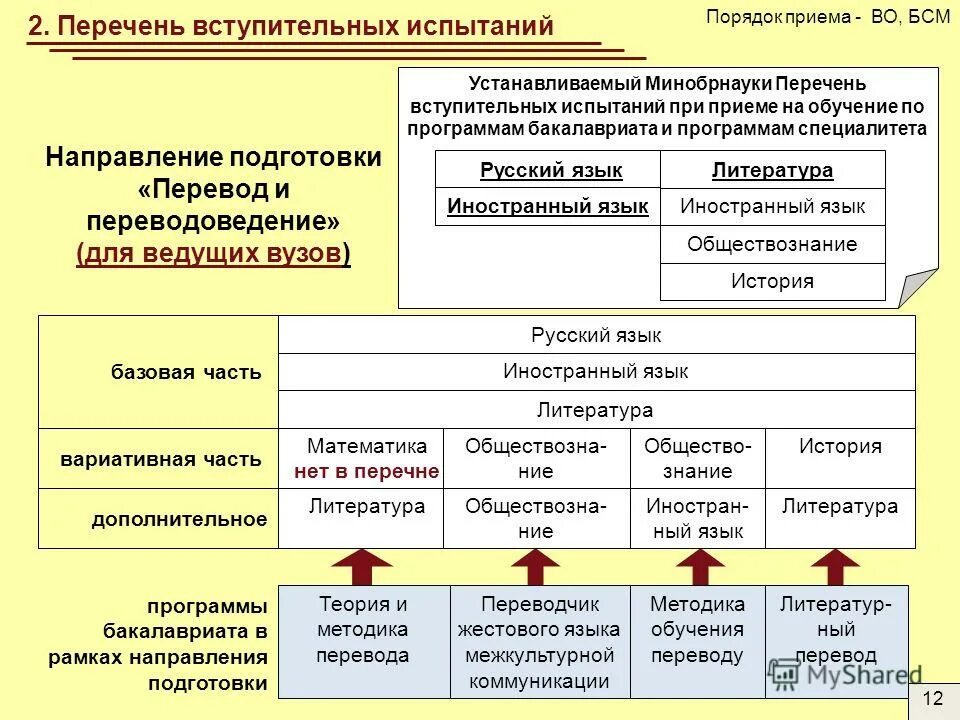Программа бакалавра. Программы специалитета список. программа бакалавриата. перечень вступительных испытаний в вузы. направление минобрнауки на обучение.