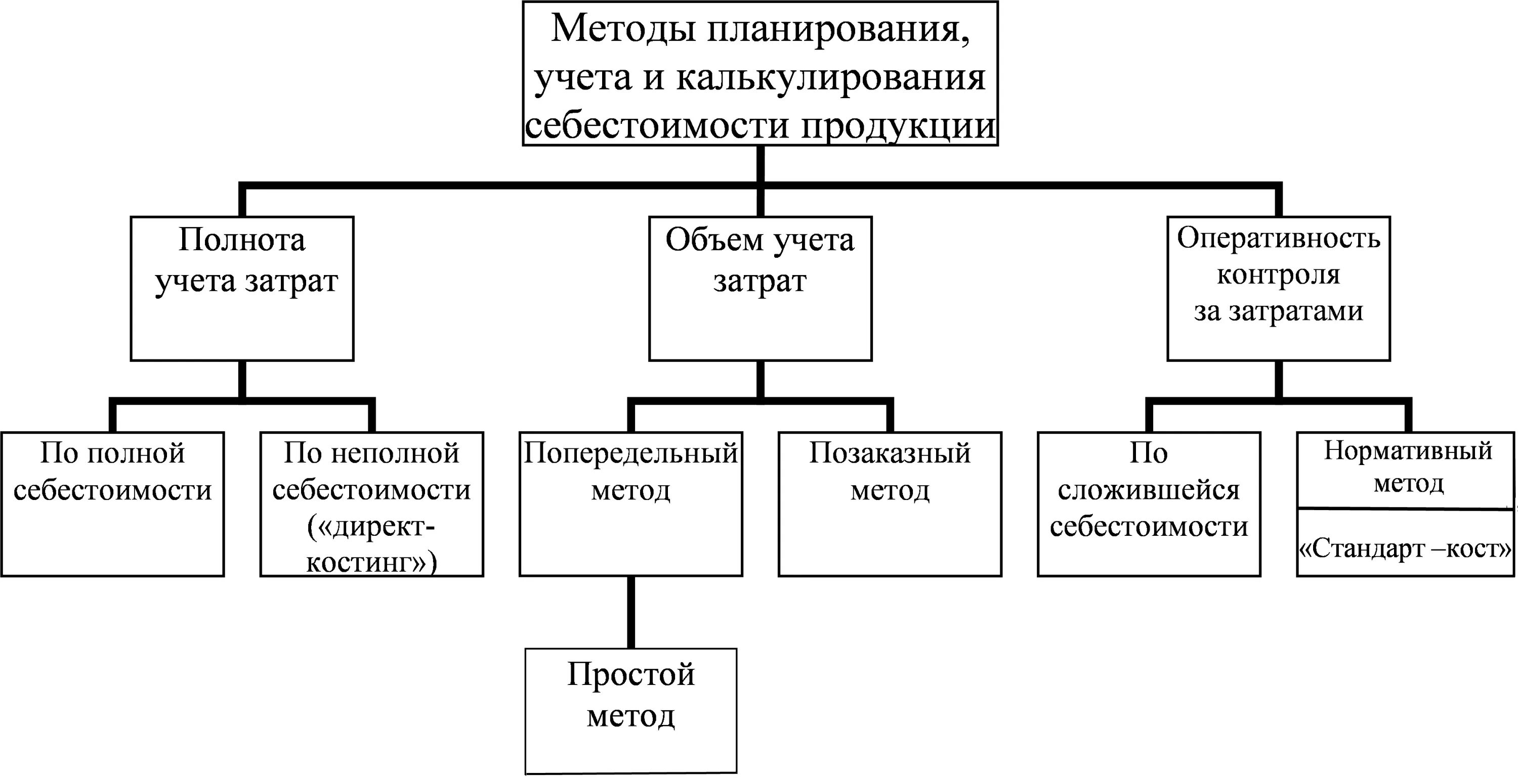 Метода учета и калькулирования себестоимости продукции. Метод учета затрат и калькулирования себестоимости продукции. Классификация методов учета затрат и калькулирования себестоимости. Классификация методов калькулирования себестоимости продукции.