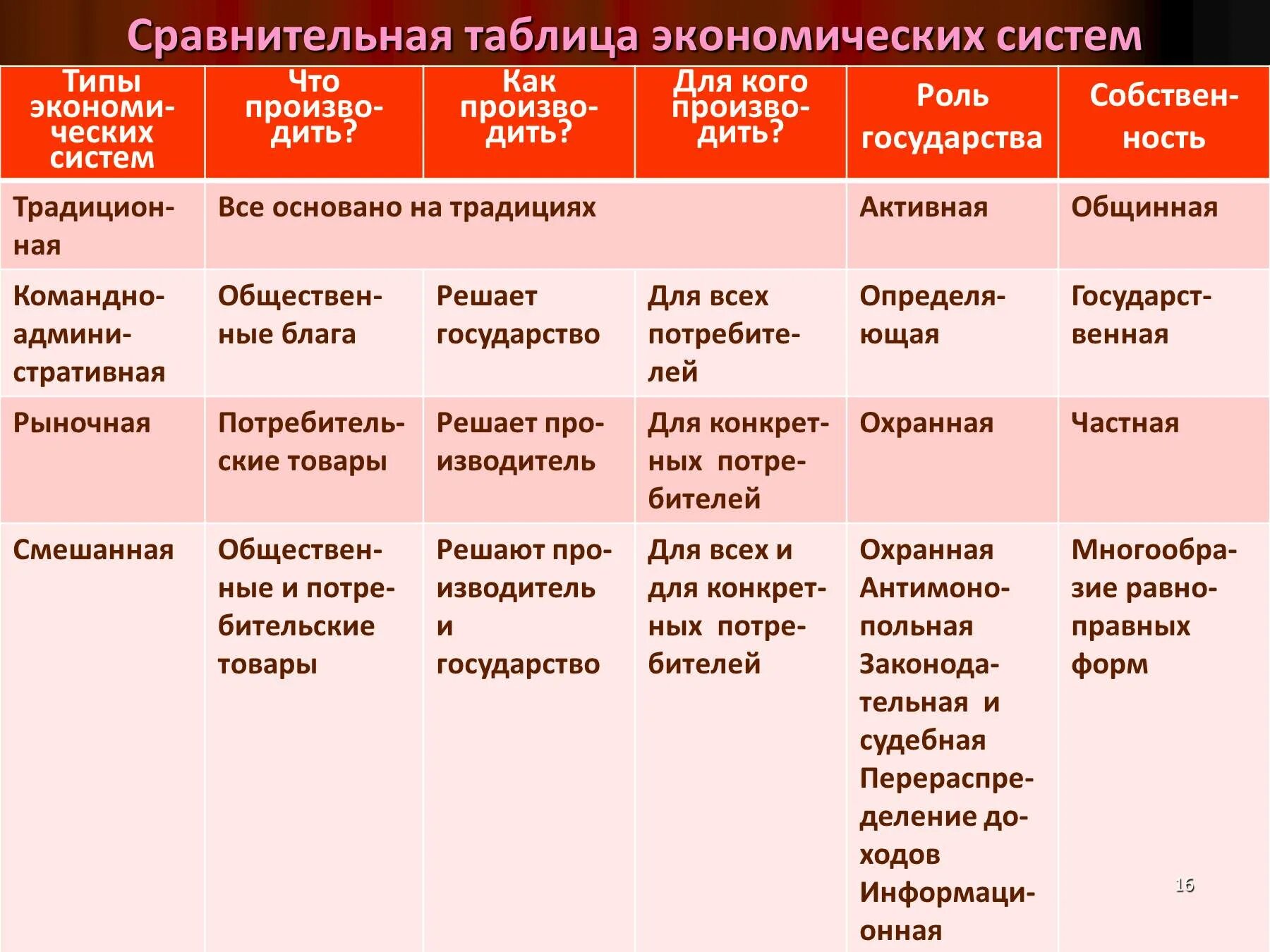 Составьте таблицу типы экономических систем 10 класс. Типы экономических систем таблица по обществознанию 11 класс. Типы экономических систем таблица характеристика. Типы экономических систем таблица по экономике 10 класс.