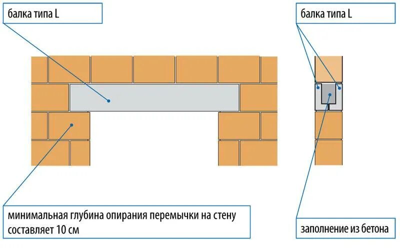 Схема установки армированной перемычки. Узел перемычка оконного проема. Схема утепления оконной перемычки. Перемычки для дверных проемов схема.