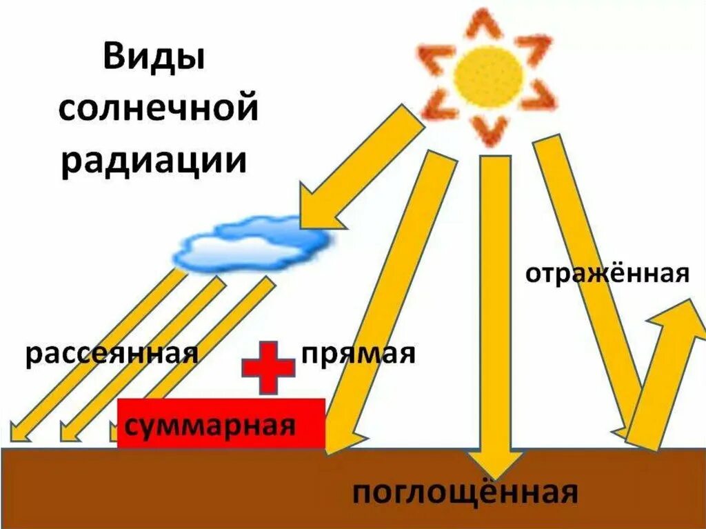 Что защищает от солнечной радиации. Виды солнечной радиации схема. СИДЫ солнечной радиации. Виды солнечного излучения. Солнечная радиация схема.